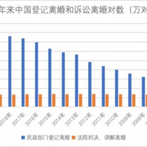 离婚人数连续三年下降！这意味着什么