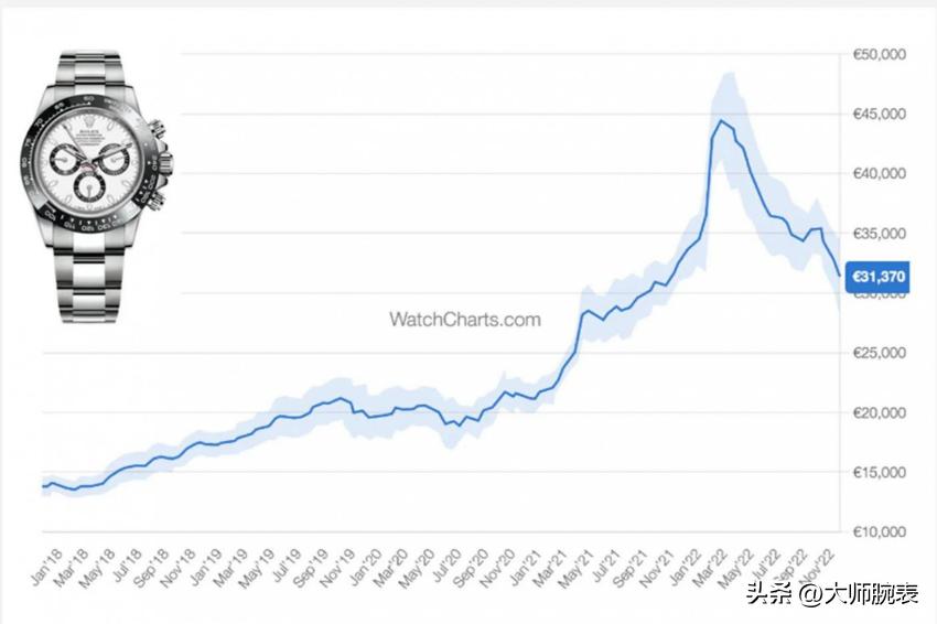 2023年奢侈品手表市场是涨还是跌？提前告诉您！-第2张图片