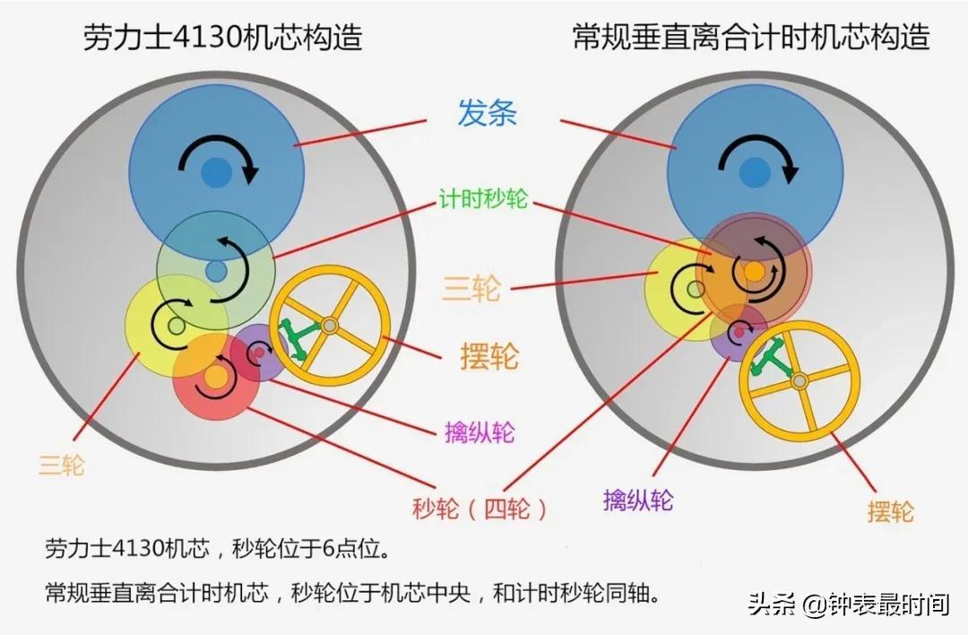 拆解劳力士迪通拿4130机芯，为何说是最好的计时机芯？-第7张图片