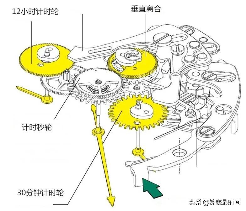 拆解劳力士迪通拿4130机芯，为何说是最好的计时机芯？-第6张图片