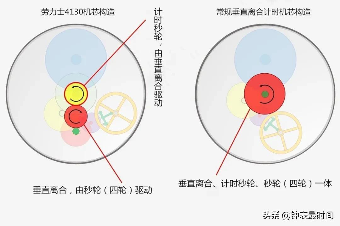 拆解劳力士迪通拿4130机芯，为何说是最好的计时机芯？-第8张图片