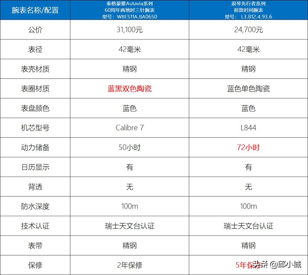 浪琴先行者系列祖鲁时间值得入手吗？有何猫腻？-第4张图片