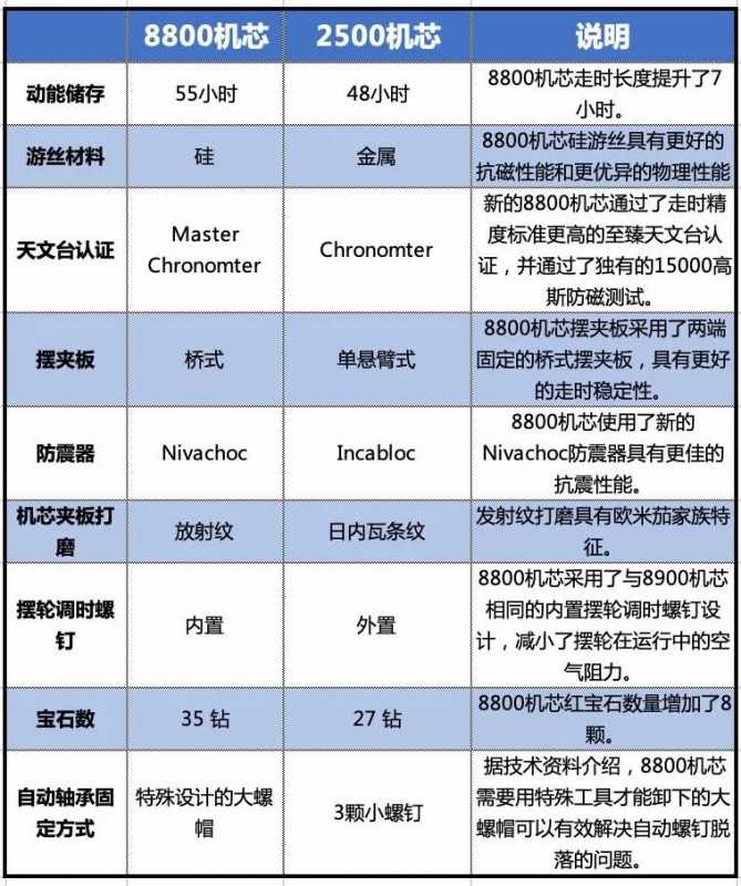 欧米茄机芯哪款好？8800机芯属于什么档次？-第6张图片