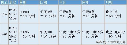 万年历手表是不是不用调日期？百达翡丽万年历怎么调-第14张图片
