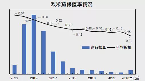 二手欧米茄手表保值吗？欧米茄二手行情怎么样-第2张图片