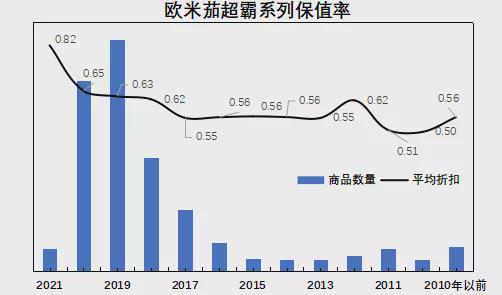 二手欧米茄手表保值吗？欧米茄二手行情怎么样-第6张图片