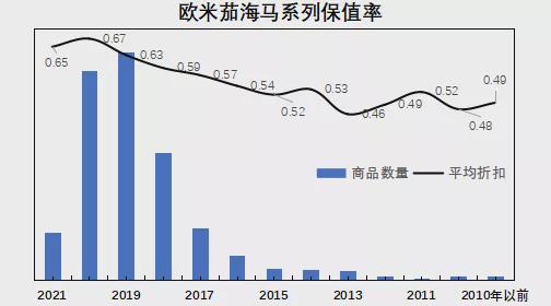 二手欧米茄手表保值吗？欧米茄二手行情怎么样-第4张图片