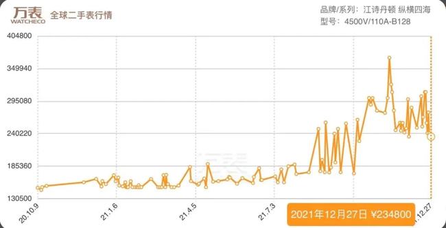 2022年除了劳力士，哪个品牌手表价格会飙涨？-第10张图片