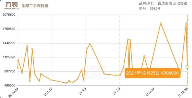 2022年除了劳力士，哪个品牌手表价格会飙涨？-第15张图片