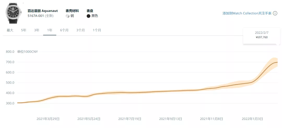 2022年劳力士手表还会涨价增值吗？个中内幕告诉您-第7张图片