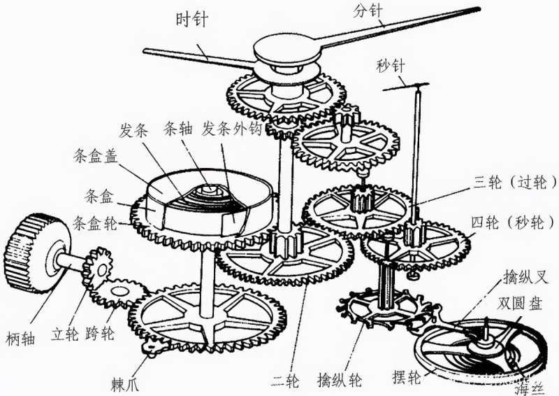 机械表是靠什么运转的？工作原理是什么-第2张图片