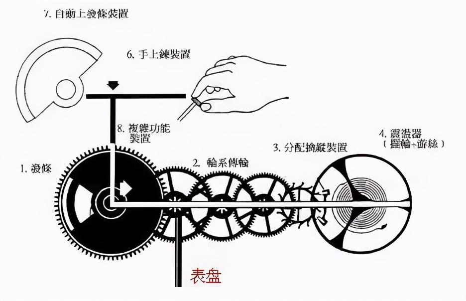 機械表是靠什么運轉的？工作原理是什么-第3張圖片