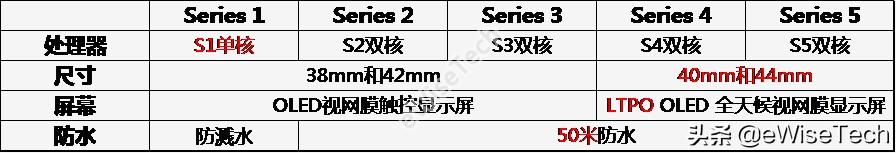 苹果手表怎么看几代（苹果手表型号对照表）-第1张图片