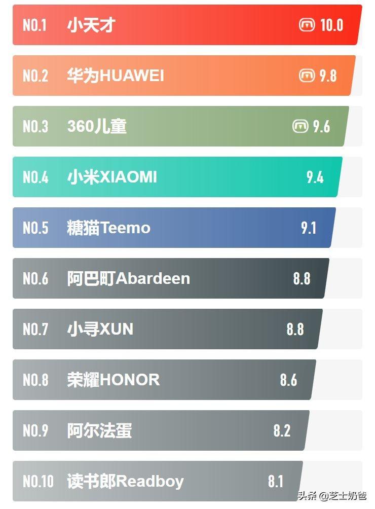 儿童电话手表品牌排行榜前十名（口碑最好的儿童电话手表）-第11张图片